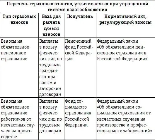 К числу особенностей применения упрощенной системы налогообложения следует - фото 26