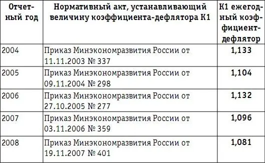 Если в период 20032005 годов для расчета вмененного дохода отчетного года - фото 34