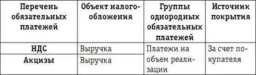 Для решения задачи расчета налоговой нагрузки на предприятие при общем режиме - фото 35