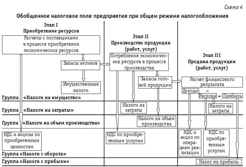 Разделение хозяйственной деятельности на три последовательных этапа позволяет - фото 38