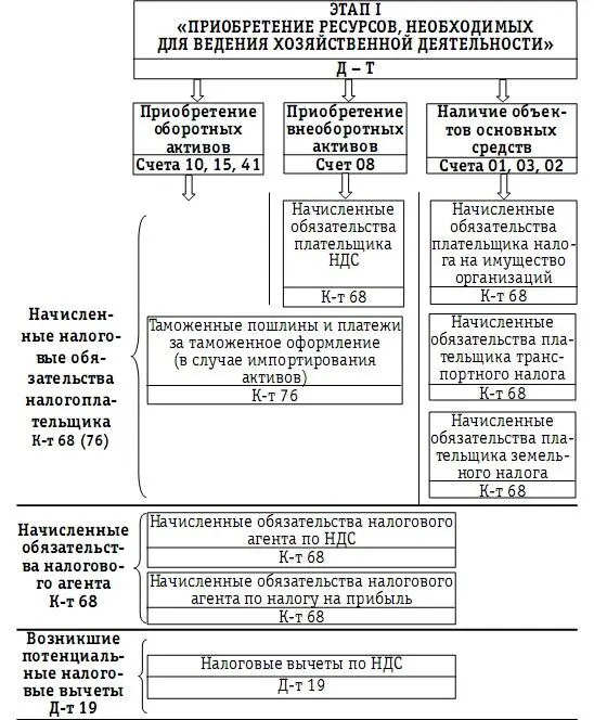 на счете 08 накапливаются затраты в процессе строительства объектов основных - фото 40