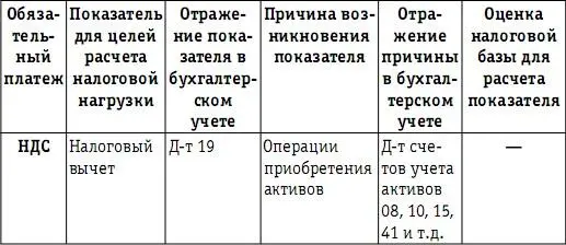 Налоговая нагрузка предприятия анализ расчет управление - фото 41