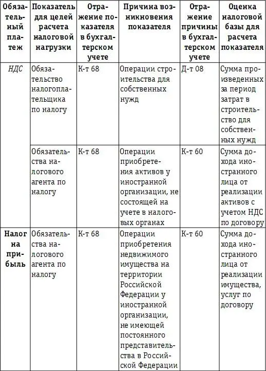 23 Особенности налогообложения на этапе производства продукции работ услуг - фото 42