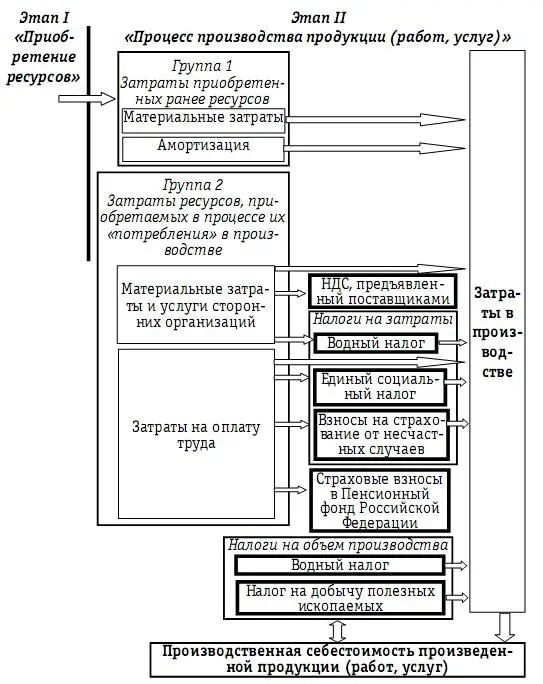 Рассмотрим показатели которые формируются на данном этапе и имеют большое - фото 45