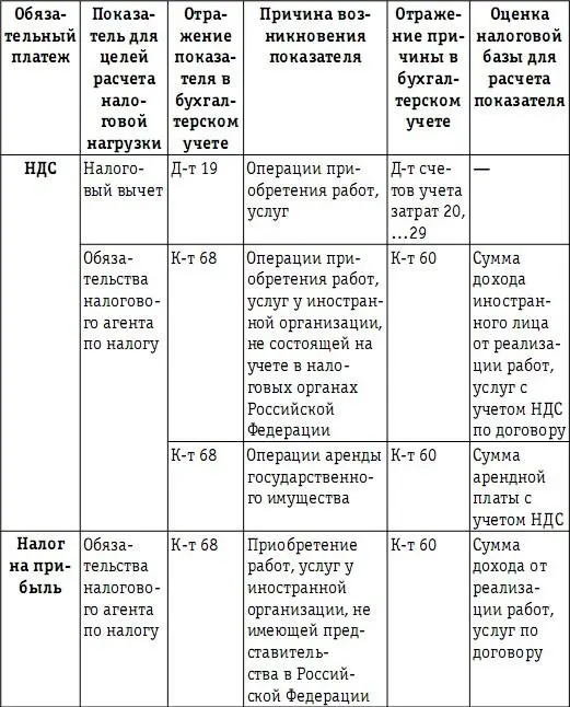 24 Перечень значимых для расчета налоговой нагрузки показателей возникающих - фото 47