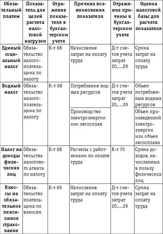 24 Перечень значимых для расчета налоговой нагрузки показателей возникающих - фото 48