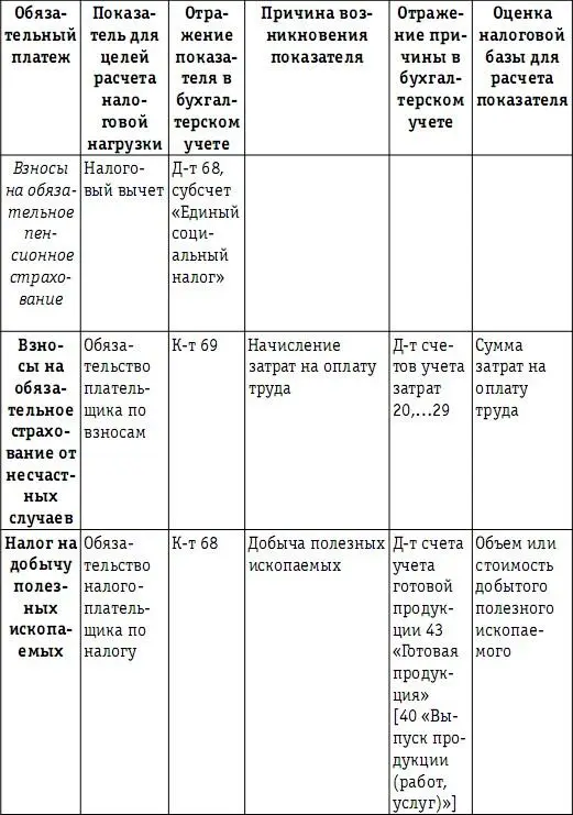 24 Перечень значимых для расчета налоговой нагрузки показателей возникающих - фото 49