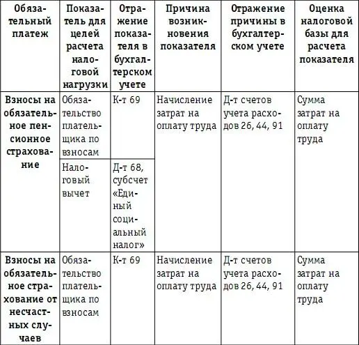 25 Обобщение информации о структуре налогового поля состав и причины - фото 55