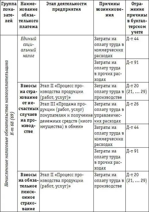 Налоговая нагрузка предприятия анализ расчет управление - фото 58