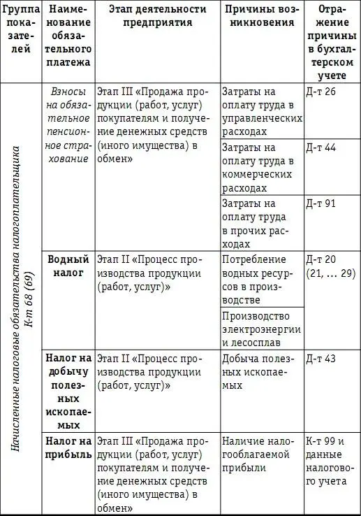 Налоговая нагрузка предприятия анализ расчет управление - фото 59
