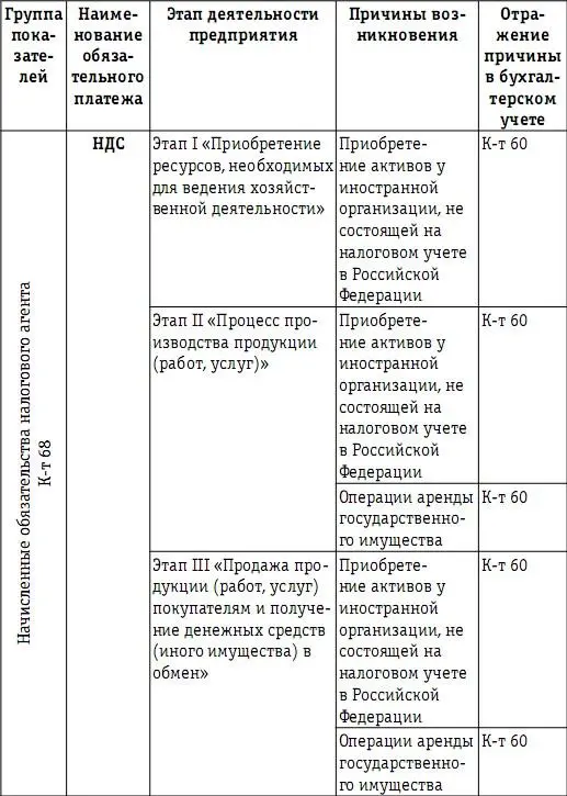 Установив структуру налогового поля и состав трех групп показателей - фото 60
