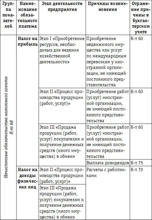Установив структуру налогового поля и состав трех групп показателей - фото 61