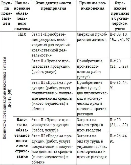 Установив структуру налогового поля и состав трех групп показателей - фото 62