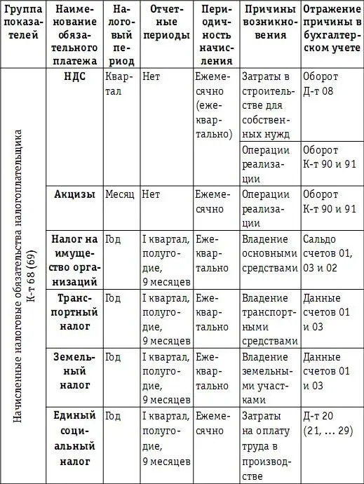 Начисляемые в бухгалтерском учете суммы каждого из налогов платель - фото 63