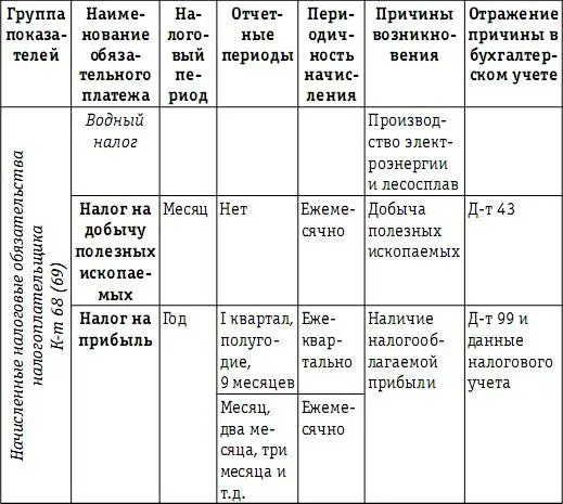 Начисляемые в бухгалтерском учете суммы каждого из налогов плательщиком - фото 66
