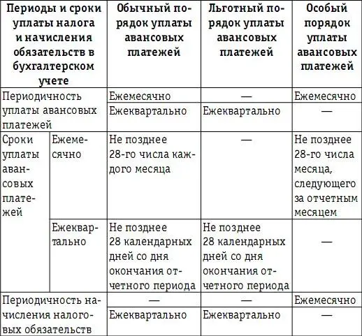 Объектом обложения налогом на прибыль признается прибыль полученная - фото 73