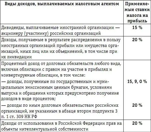 Перечисленные в табл 23 доходы являются объектом обложения налогом на прибыль - фото 80