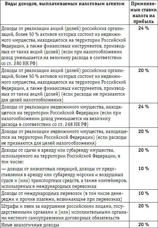 Перечисленные в табл 23 доходы являются объектом обложения налогом на прибыль - фото 81