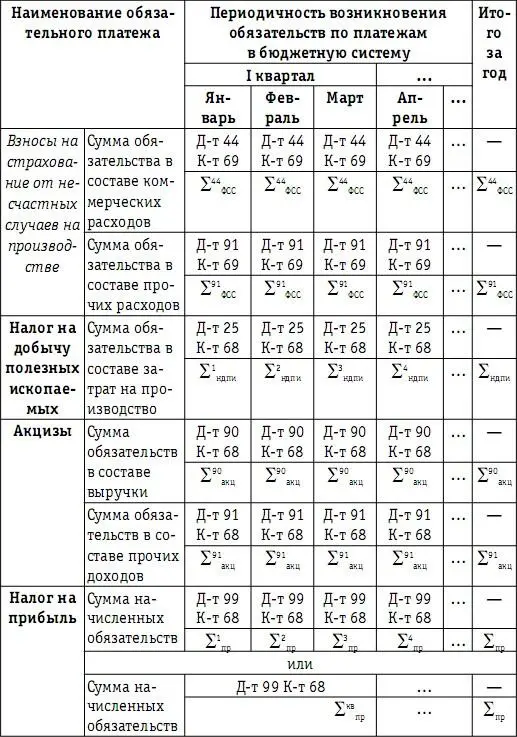 Формируемые на разных этапах хозяйственной деятельности на соответствующих - фото 89