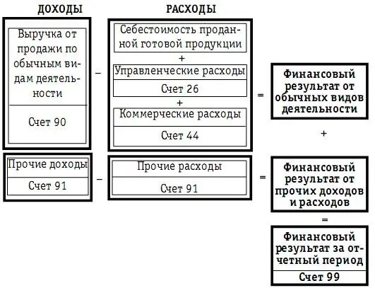 Формирование финансового результата за год это динамический процесс - фото 91
