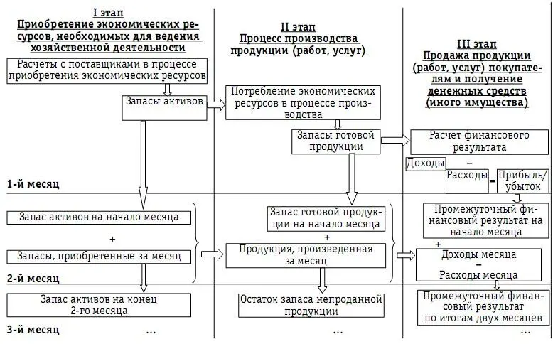 В бухгалтерском учете окончание годового периода связано с проведением операций - фото 92