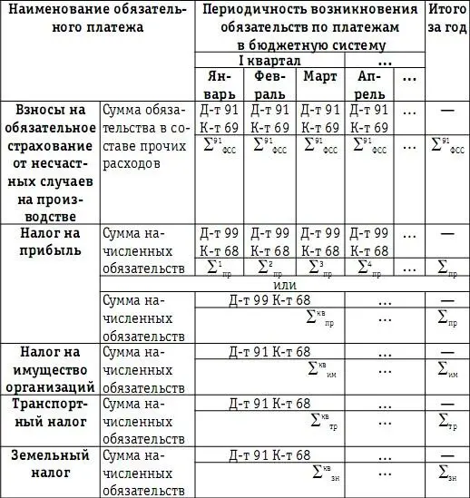 45 Оценка влияния налога на прибыль на величину чистой прибыли в соответствии - фото 94