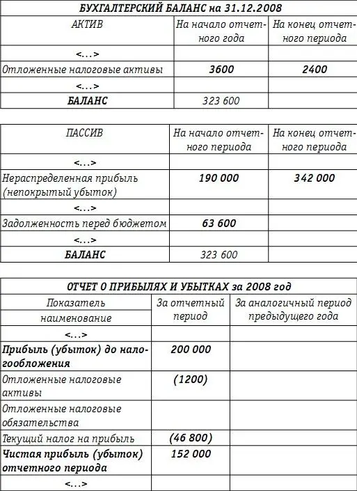 Условный расход по налогу на прибыль 48 000 руб в Отчете о прибылях и - фото 97
