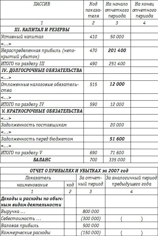 Финансовый результат 2007 года 201 400 руб рассчитан с учетом только - фото 99
