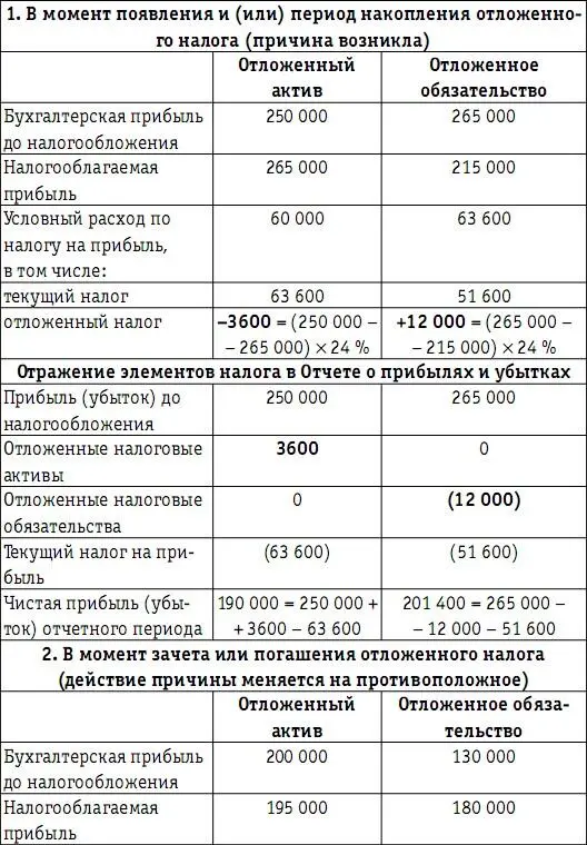 Основная цель применения отложенных налогов заключается в нивелировании - фото 105