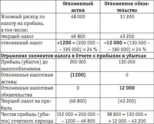 Основная цель применения отложенных налогов заключается в нивелировании - фото 106