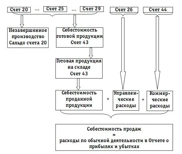 Ежемесячно сумма накопленных управленческих и коммерческих затрат переносится - фото 107