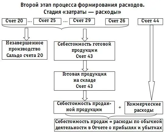 В бухгалтерском учете сумма себестоимости готовой продукции произведенной в - фото 112