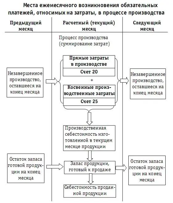 При выборе организацией первого или второго метода часть суммы налогов - фото 113
