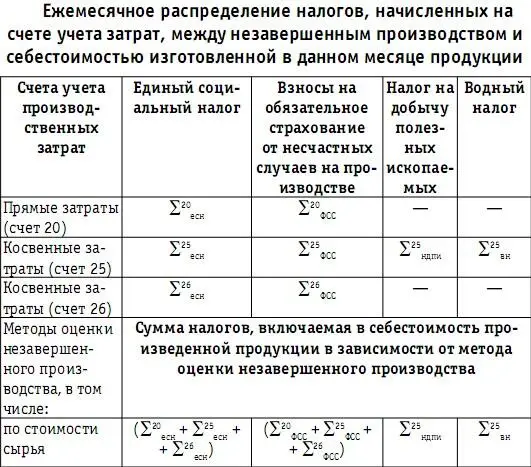Если предприятие оценивает незавершенное производство как долю в стоимости - фото 114
