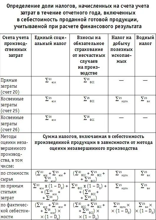 При определении взаимосвязи между суммой налогов начисленных в процессе - фото 116