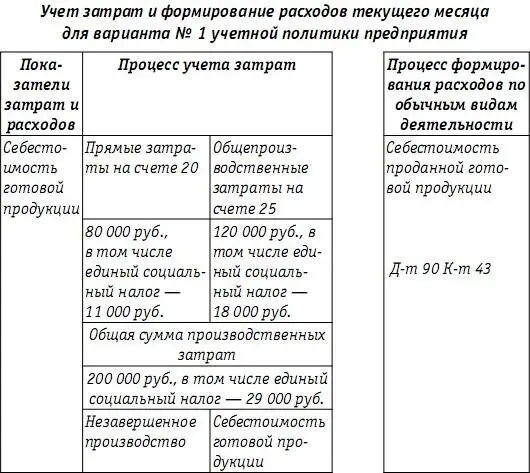 Из всех затрат месяца учтенных на соответствующих затратных счетах только - фото 119