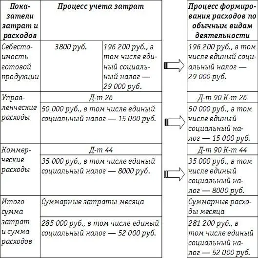 Из всех затрат месяца учтенных на соответствующих затратных счетах только - фото 120