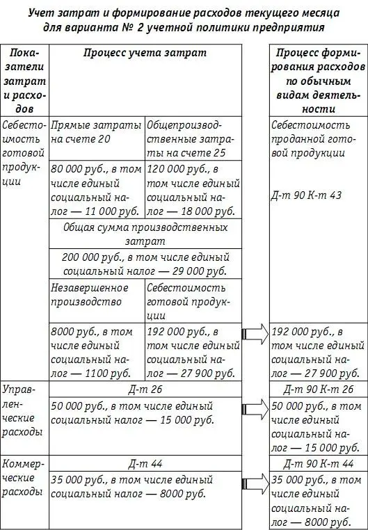 Для данного варианта учетной политики характерна более низкая себестоимость - фото 121