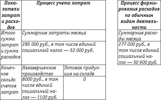 Для данного варианта учетной политики характерна более низкая себестоимость - фото 122