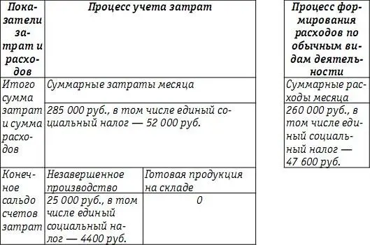 Вариант 4 учетной политики предприятия привел к максимальной оценке - фото 126