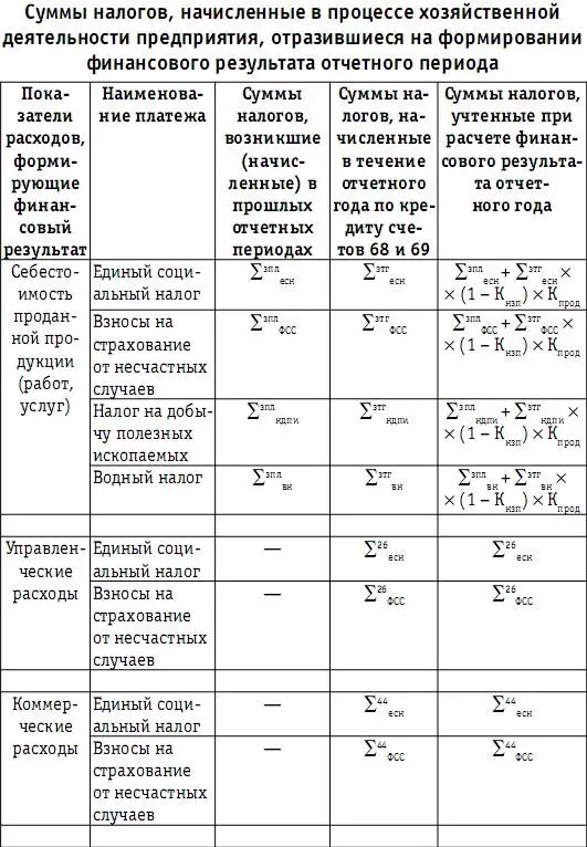 В табл 41 представлены все группы расходов формирующих финансовый результат - фото 131