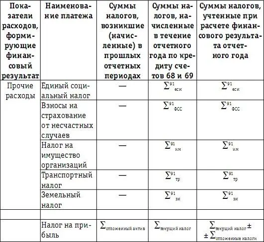 В табл 41 представлены все группы расходов формирующих финансовый результат - фото 132