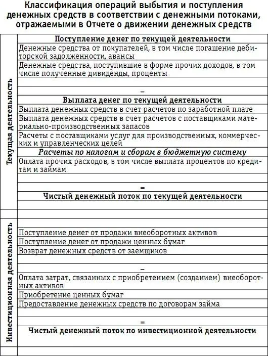 В соответствии с классификацией денежных потоков предприятия расчеты по - фото 135