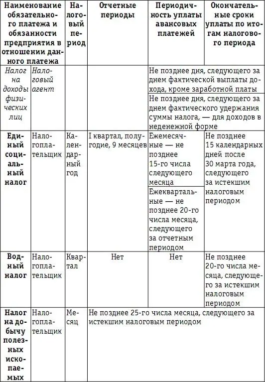 Для оценки влияния налоговых платежей на денежные потоки предприятия должен - фото 139
