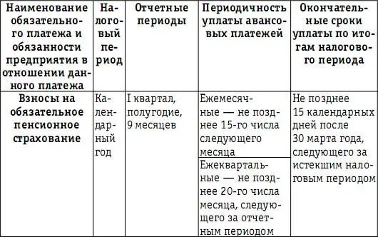 Для оценки влияния налоговых платежей на денежные потоки предприятия должен - фото 141