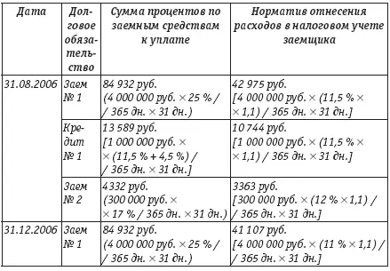 Напомним что в бухгалтерском учете вся сумма процентов относится без - фото 28