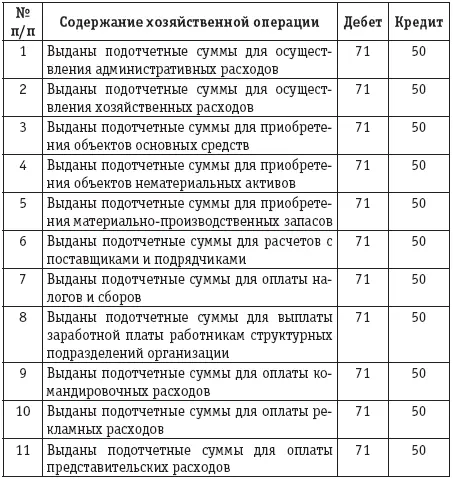 Расчеты с подотчетными лицами бухгалтерский учет и налогообложение - фото 10