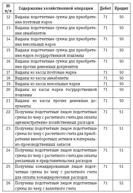 Расчеты с подотчетными лицами бухгалтерский учет и налогообложение - фото 11