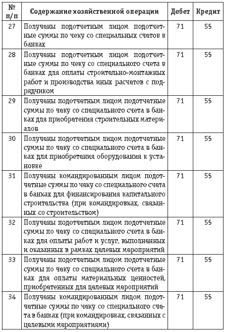 Расчеты с подотчетными лицами бухгалтерский учет и налогообложение - фото 12