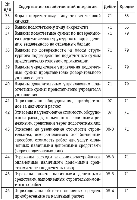Расчеты с подотчетными лицами бухгалтерский учет и налогообложение - фото 13